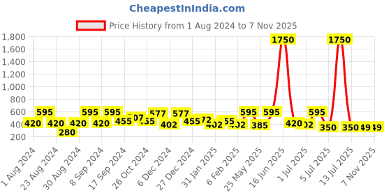 myntra.com SOHI Gold-Plated Contemporary Drop Earrings sohi Price History Graph from 1 Aug 2024 to 5 Nov 2025