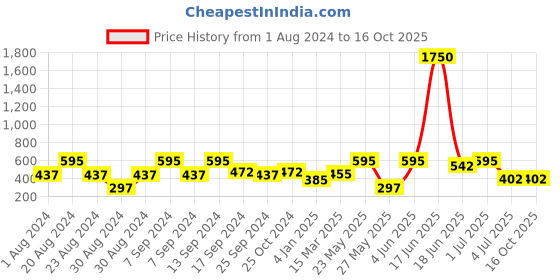 myntra.com SOHI Gold-Plated Contemporary Drop Earrings sohi Price History Graph from 1 Aug 2024 to 16 Oct 2025