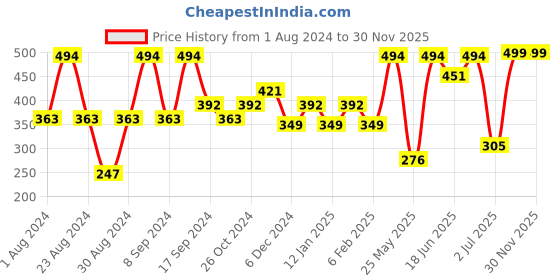 myntra.com SOHI Gold Plated Contemporary Drop Earrings sohi Price History Graph from 1 Aug 2024 to 29 Nov 2025