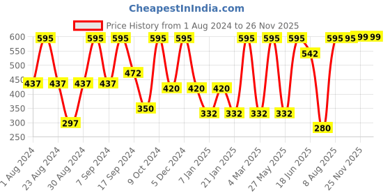 myntra.com SOHI Gold Plated Contemporary Drop Earrings sohi Price History Graph from 1 Aug 2024 to 25 Nov 2025
