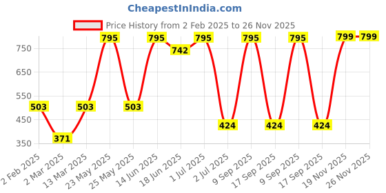 myntra.com SOHI Gold-Plated Contemporary Drop Earrings sohi Price History Graph from 2 Feb 2025 to 25 Nov 2025