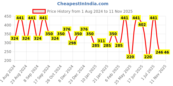 myntra.com SOHI Gold-Plated Contemporary Drop Earrings sohi Price History Graph from 1 Aug 2024 to 10 Nov 2025
