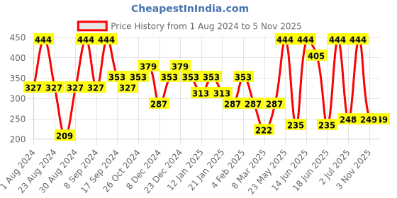 myntra.com SOHI Gold-Plated Contemporary Drop Earrings sohi Price History Graph from 1 Aug 2024 to 4 Nov 2025