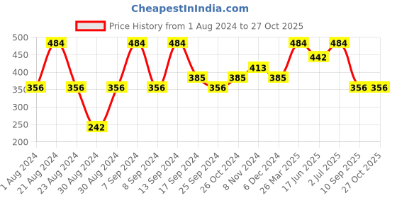 myntra.com SOHI Gold-Plated Contemporary Drop Earrings sohi Price History Graph from 1 Aug 2024 to 27 Oct 2025