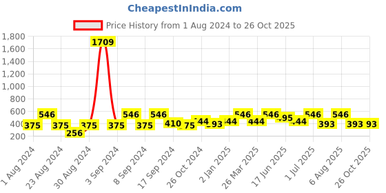myntra.com SOHI Gold-Plated Contemporary Drop Earrings sohi Price History Graph from 1 Aug 2024 to 26 Oct 2025