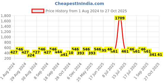 myntra.com SOHI Gold-Plated Contemporary Drop Earrings sohi Price History Graph from 1 Aug 2024 to 27 Oct 2025
