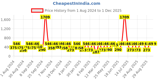 myntra.com SOHI Gold-Plated Contemporary Drop Earrings sohi Price History Graph from 1 Aug 2024 to 30 Nov 2025