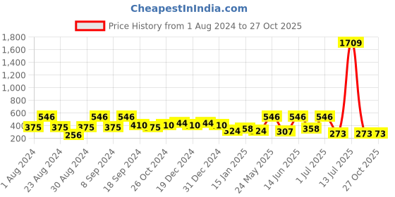 myntra.com SOHI Gold-Plated Contemporary Drop Earrings sohi Price History Graph from 1 Aug 2024 to 27 Oct 2025