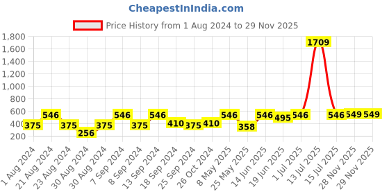 myntra.com SOHI Gold-Plated  Contemporary Drop Earrings sohi Price History Graph from 1 Aug 2024 to 28 Nov 2025