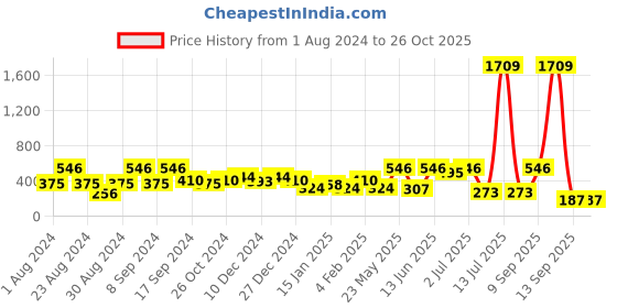 myntra.com SOHI Gold-Plated Contemporary Drop Earrings sohi Price History Graph from 1 Aug 2024 to 26 Oct 2025