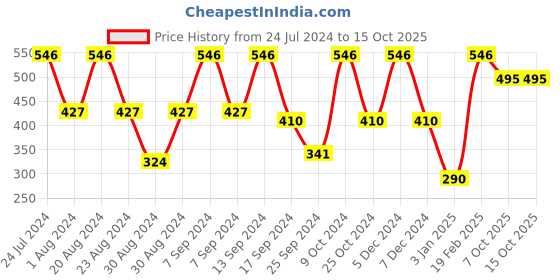 myntra.com SOHI Gold-Plated Contemporary Drop Earrings sohi Price History Graph from 24 Jul 2024 to 15 Oct 2025