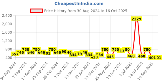 myntra.com SOHI Gold-Plated Contemporary Drop Earrings sohi Price History Graph from 30 Aug 2024 to 16 Oct 2025