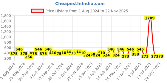 myntra.com SOHI Gold-Plated Contemporary Drop Earrings sohi Price History Graph from 1 Aug 2024 to 21 Nov 2025
