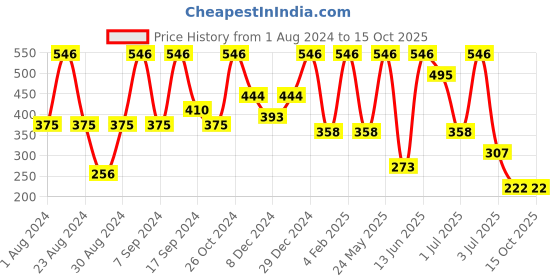 myntra.com SOHI Gold-Plated Contemporary Drop Earrings sohi Price History Graph from 1 Aug 2024 to 15 Oct 2025