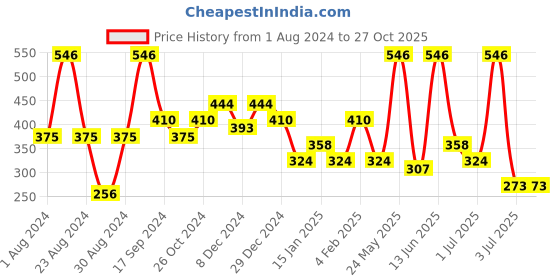 myntra.com SOHI Gold-Plated Contemporary Drop Earrings sohi Price History Graph from 1 Aug 2024 to 26 Oct 2025