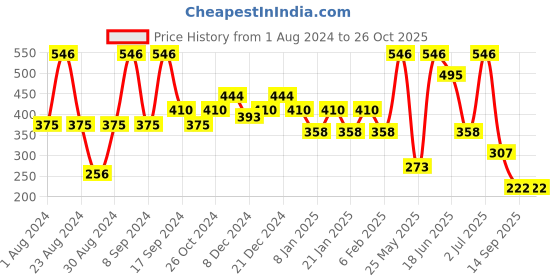 myntra.com SOHI Gold-Plated Contemporary Drop Earrings sohi Price History Graph from 1 Aug 2024 to 26 Oct 2025