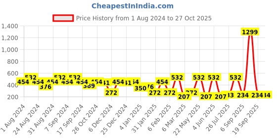 myntra.com SOHI Gold-Plated Contemporary Drop Earrings sohi Price History Graph from 1 Aug 2024 to 27 Oct 2025