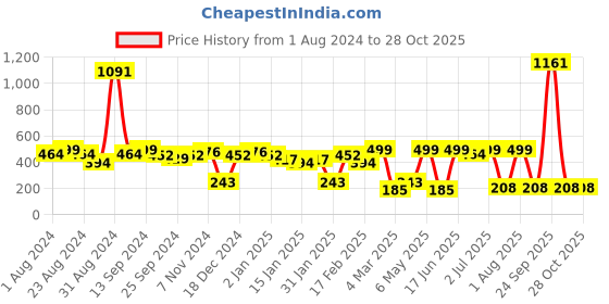 myntra.com SOHI Gold-Plated Contemporary Drop Earrings sohi Price History Graph from 1 Aug 2024 to 27 Oct 2025