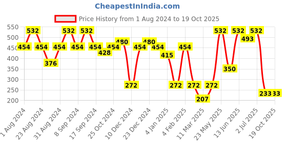 myntra.com SOHI Gold Plated Contemporary Drop Earrings sohi Price History Graph from 1 Aug 2024 to 18 Oct 2025