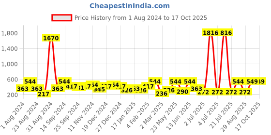 myntra.com SOHI Gold-Plated Contemporary Drop Earrings sohi Price History Graph from 1 Aug 2024 to 16 Oct 2025
