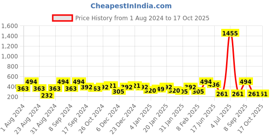 myntra.com SOHI Gold-Plated Contemporary Drop Earrings sohi Price History Graph from 1 Aug 2024 to 16 Oct 2025