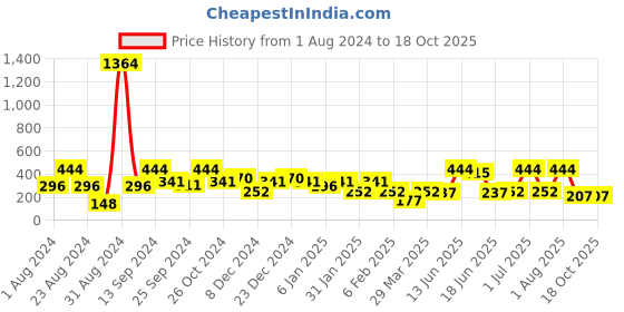 myntra.com SOHI Gold Plated Contemporary Drop Earrings sohi Price History Graph from 1 Aug 2024 to 18 Oct 2025