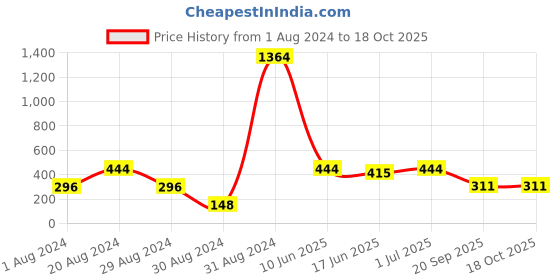 myntra.com SOHI Gold-Plated Contemporary Drop Earrings sohi Price History Graph from 1 Aug 2024 to 18 Oct 2025