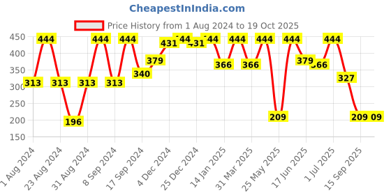 myntra.com SOHI Gold-Plated Contemporary Drop Earrings sohi Price History Graph from 1 Aug 2024 to 18 Oct 2025