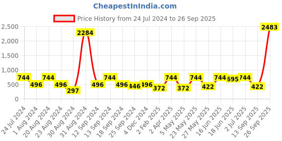 myntra.com SOHI Gold-Plated Contemporary Drop Earrings sohi Price History Graph from 24 Jul 2024 to 26 Sep 2025