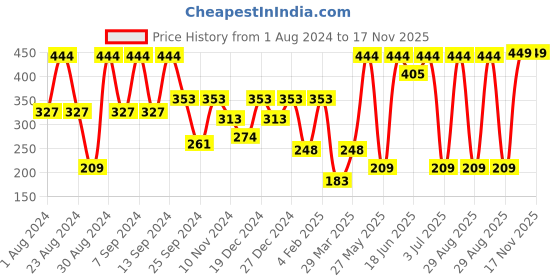 myntra.com SOHI Gold Plated Contemporary Drop Earrings sohi Price History Graph from 1 Aug 2024 to 16 Nov 2025