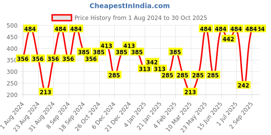 myntra.com SOHI Gold-Plated Contemporary Drop Earrings sohi Price History Graph from 1 Aug 2024 to 29 Oct 2025
