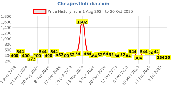 myntra.com SOHI Gold-Plated Contemporary Drop Earrings sohi Price History Graph from 1 Aug 2024 to 19 Oct 2025