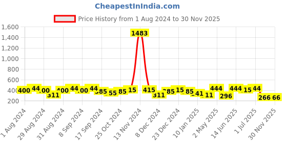 myntra.com SOHI Gold Plated Contemporary Drop Earrings sohi Price History Graph from 1 Aug 2024 to 29 Nov 2025