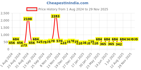 myntra.com SOHI Gold Plated Contemporary Drop Earrings sohi Price History Graph from 1 Aug 2024 to 29 Nov 2025