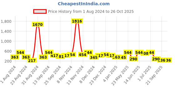 myntra.com SOHI Gold-Plated Contemporary Drop Earrings sohi Price History Graph from 1 Aug 2024 to 25 Oct 2025