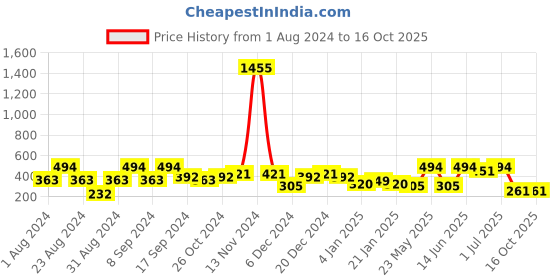 myntra.com SOHI Gold-Plated Contemporary Drop Earrings sohi Price History Graph from 1 Aug 2024 to 16 Oct 2025