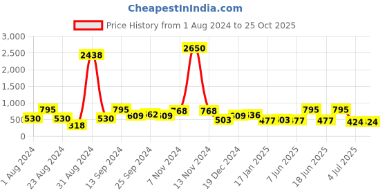 myntra.com SOHI Gold-Plated Contemporary Drop Earrings sohi Price History Graph from 1 Aug 2024 to 25 Oct 2025