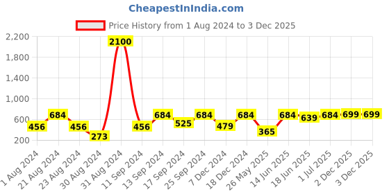 myntra.com SOHI Gold-Plated Contemporary Drop Earrings sohi Price History Graph from 1 Aug 2024 to 3 Dec 2025