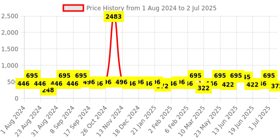 myntra.com SOHI Gold Plated Contemporary Drop Earrings sohi Price History Graph from 1 Aug 2024 to 2 Jul 2025