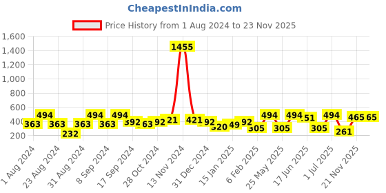 myntra.com SOHI Gold-Plated Contemporary Drop Earrings sohi Price History Graph from 1 Aug 2024 to 22 Nov 2025