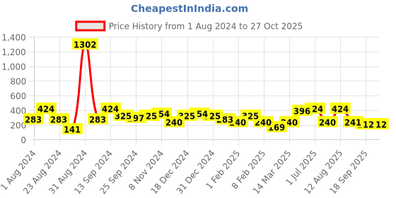 myntra.com SOHI Gold-Plated Contemporary Drop Earrings sohi Price History Graph from 1 Aug 2024 to 27 Oct 2025