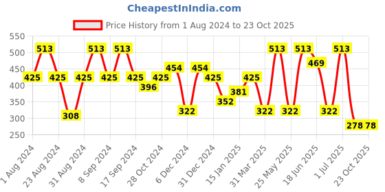 myntra.com SOHI Gold-Plated Contemporary Drop Earrings sohi Price History Graph from 1 Aug 2024 to 22 Oct 2025