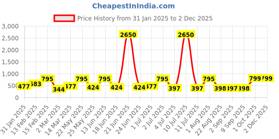 myntra.com SOHI Gold Plated Contemporary Drop Earrings sohi Price History Graph from 31 Jan 2025 to 1 Dec 2025