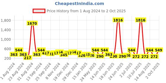 myntra.com SOHI Gold-Plated Contemporary Drop Earrings sohi Price History Graph from 1 Aug 2024 to 2 Oct 2025