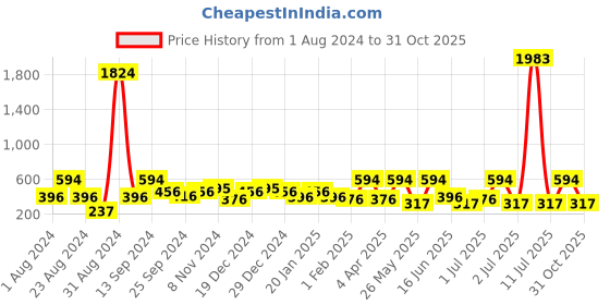 myntra.com SOHI Gold Plated Contemporary Drop Earrings sohi Price History Graph from 1 Aug 2024 to 31 Oct 2025