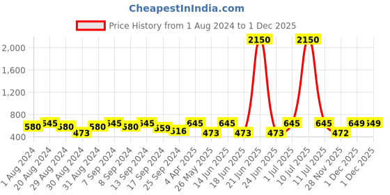 myntra.com SOHI Gold-Plated Contemporary Drop Earrings sohi Price History Graph from 1 Aug 2024 to 1 Dec 2025