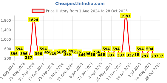 myntra.com SOHI Gold Plated Contemporary Drop Earrings sohi Price History Graph from 1 Aug 2024 to 28 Oct 2025