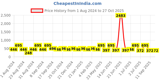 myntra.com SOHI Gold Plated Contemporary Drop Earrings sohi Price History Graph from 1 Aug 2024 to 27 Oct 2025