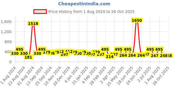 myntra.com SOHI Gold-Plated Contemporary Drop Earrings sohi Price History Graph from 1 Aug 2024 to 26 Oct 2025
