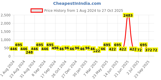 myntra.com SOHI Gold-Plated Contemporary Drop Earrings sohi Price History Graph from 1 Aug 2024 to 27 Oct 2025